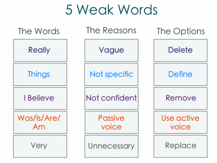 5 Weak Words to Avoid and What to Use Instead
