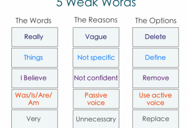 5 Weak Words to Avoid and What to Use Instead